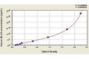 Typical standard curve (MYLK Kit ELISA)