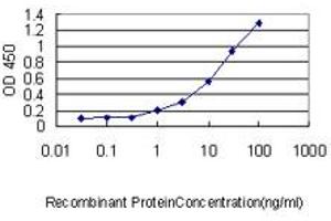 Detection limit for recombinant GST tagged GNA13 is approximately 0.