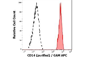 Separation of human monocytes (red-filled) from CD14 negative lymphocytes (black-dashed) in flow cytometry analysis (surface staining) of peripheral whole blood stained using anti-human CD14 (MEM-15) purified antibody (concentration in sample 0,6 μg/mL, GAM APC).