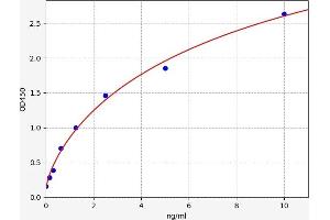 Typical standard curve (PRB1 Kit ELISA)