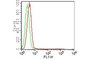 Flow Cytometry (FACS) image for Rat IgG2b isotype control (FITC) (ABIN5027921) (Rat IgG2b isotype control (FITC))