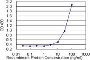 Sandwich ELISA detection sensitivity ranging from 3 ng/mL to 100 ng/mL. (FGL1 (Humain) Matched Antibody Pair)