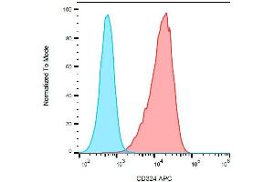 Surface staining of HT-29 / SP2 cells with anti-CD324 APC.