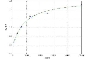 A typical standard curve (DIO1 Kit ELISA)