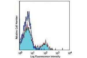 Flow Cytometry (FACS) image for anti-Signaling Lymphocytic Activation Molecule Family Member 1 (SLAMF1) antibody (PE-Cy5) (ABIN2658920)