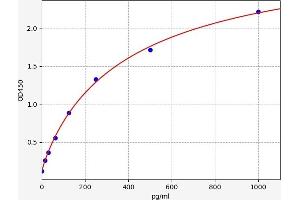 Typical standard curve (gamma MSH Kit ELISA)