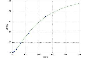 A typical standard curve (Anti-C Reactive Protein Antibody (Anti-CRP) Kit ELISA)