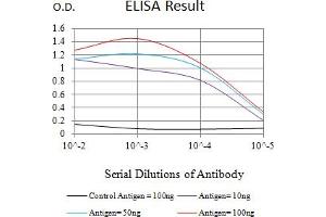 Black line: Control Antigen (100 ng),Purple line: Antigen (10 ng), Blue line: Antigen (50 ng), Red line:Antigen (100 ng)
