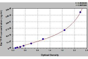 Typical Standard Curve (TFPI Kit ELISA)