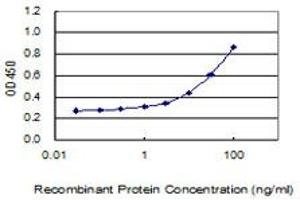 Detection limit for recombinant GST tagged WDR27 is 0. (WDR27 anticorps  (AA 1-266))