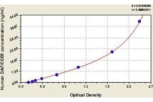 Typical Standard Curve (CD55 Kit ELISA)