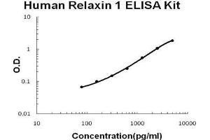 Human Relaxin 1 PicoKine ELISA Kit standard curve (Relaxin 1 Kit ELISA)