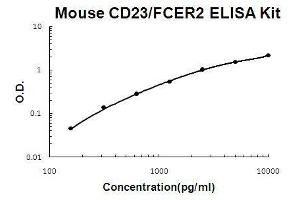 Mouse CD23/FCER2 PicoKine ELISA Kit standard curve