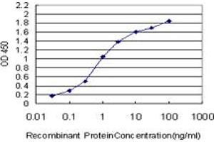 Detection limit for recombinant GST tagged MPHOSPH10 is approximately 0.