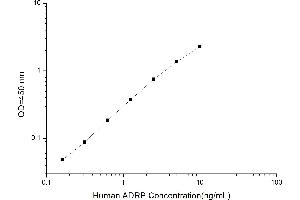 Typical standard curve (ADRP Kit ELISA)