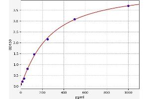 Typical standard curve (L-Selectin Kit ELISA)