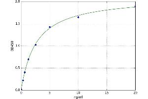 A typical standard curve (Integrin Alpha2b Kit ELISA)