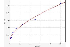 Typical standard curve (F13A1 Kit ELISA)