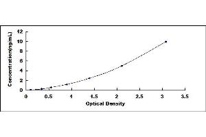 Typical standard curve (SMO Kit ELISA)