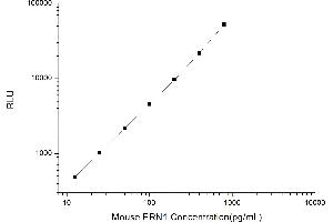Typical standard curve (ERN1 Kit CLIA)