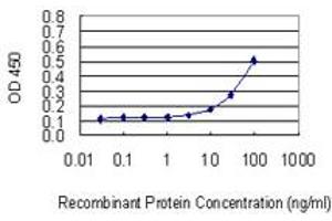 Detection limit for recombinant GST tagged ABCA6 is 3 ng/ml as a capture antibody.