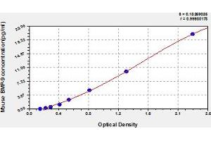 Typical Standard Curve (GDF2 Kit ELISA)