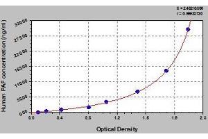 Typical standard curve (Platelet activating factor (PAF) Kit ELISA)
