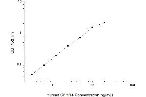 Typical standard curve (CFHR4 Kit ELISA)