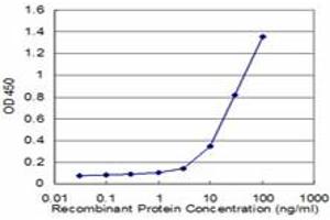Detection limit for recombinant GST tagged PCYT1A is approximately 3ng/ml as a capture antibody.