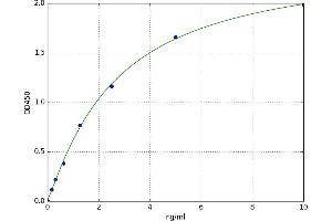 A typical standard curve (GATA5 Kit ELISA)