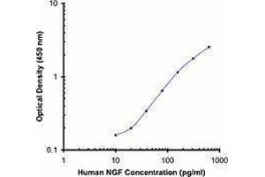 ELISA image for anti-Nerve Growth Factor (NGF) antibody (Biotin) (ABIN2661272) (Nerve Growth Factor anticorps  (Biotin))