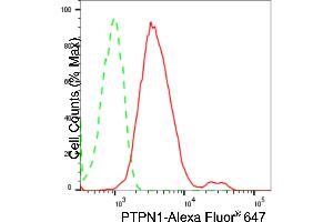 Flow cytometric analysis of PTPN1 expression in HepG2 cells using PTPN1 antibody (ABIN7800039), 1:2,000).