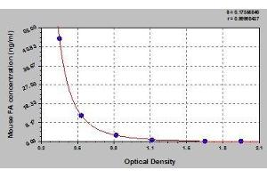 Typical standard curve (Folic Acid Kit ELISA)