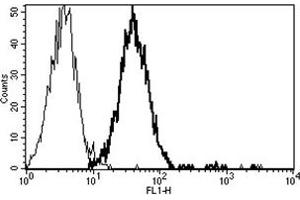 Flow Cytometry (FACS) image for anti-CD151 (CD151) antibody (ABIN1105898) (CD151 anticorps)