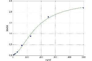 A typical standard curve (COL5A2 Kit ELISA)