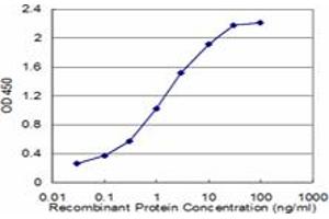 Detection limit for recombinant GST tagged LDLR is approximately 0. (LDLR anticorps  (AA 105-205))