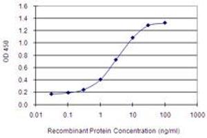 Detection limit for recombinant GST tagged EIF2AK3 is 0.