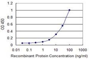 Detection limit for recombinant GST tagged SFXN3 is 1 ng/ml as a capture antibody.