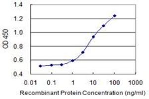 Detection limit for recombinant GST tagged NDFIP2 is 0.