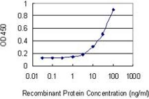 Detection limit for recombinant GST tagged ITGA8 is 1 ng/ml as a capture antibody.