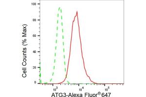 Flow cytometric analysis of ATG3 expression in HepG2 cells using ATG3 antibody (ABIN7797671), 1:2,000).