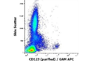 Flow cytometry surface staining pattern of human peripheral whole blood stained using anti-human CD123 (6H6) purified antibody (concentration in sample 0,11 μg/mL, GAM APC). (IL3RA anticorps)