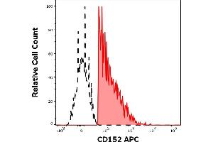 Separation of human CD152 positive CD3 positive lymphocytes (red-filled) from CD152 negative CD3 negative lymphocytes (black-dashed) in flow cytometry analysis (surface staining) of human peripheral whole blood stained using anti-human CD152 (BNI3) APC antibody (10 μL reagent / 100 μL of peripheral whole blood).