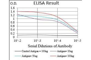 Black line: Control Antigen (100 ng), Purple line: Antigen(10 ng), Blue line: Antigen (50 ng), Red line: Antigen (100 ng),