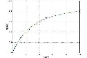 A typical standard curve (VCAM1 Kit ELISA)