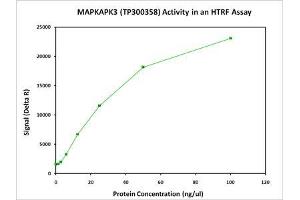 Bioactivity measured with Activity Assay