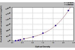 Typical Standard Curve (QSOX1 Kit ELISA)