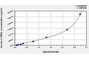 Typical standard curve (IL15RA Kit ELISA)
