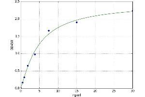 A typical standard curve