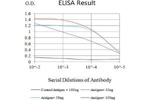 Black line: Control Antigen (100 ng),Purple line: Antigen (10 ng), Blue line: Antigen (50 ng), Red line:Antigen (100 ng)